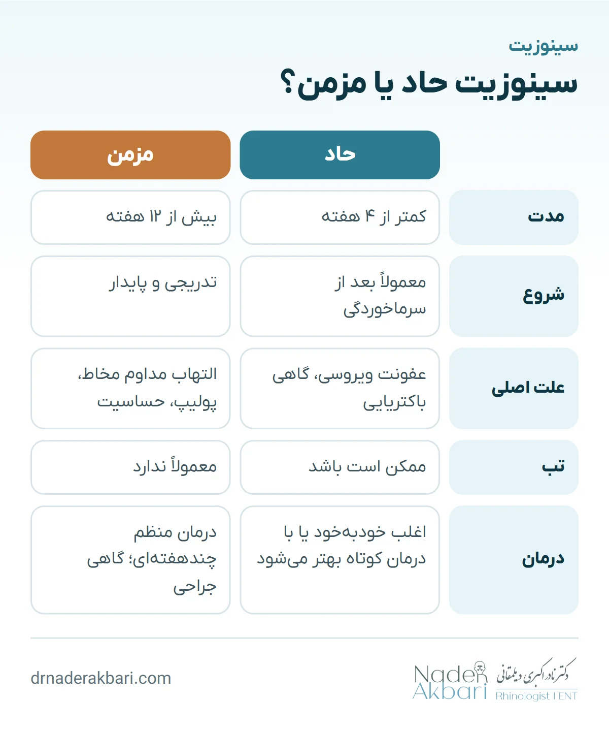 اینفوگرافیک مقایسه سینوزیت حاد و مزمن