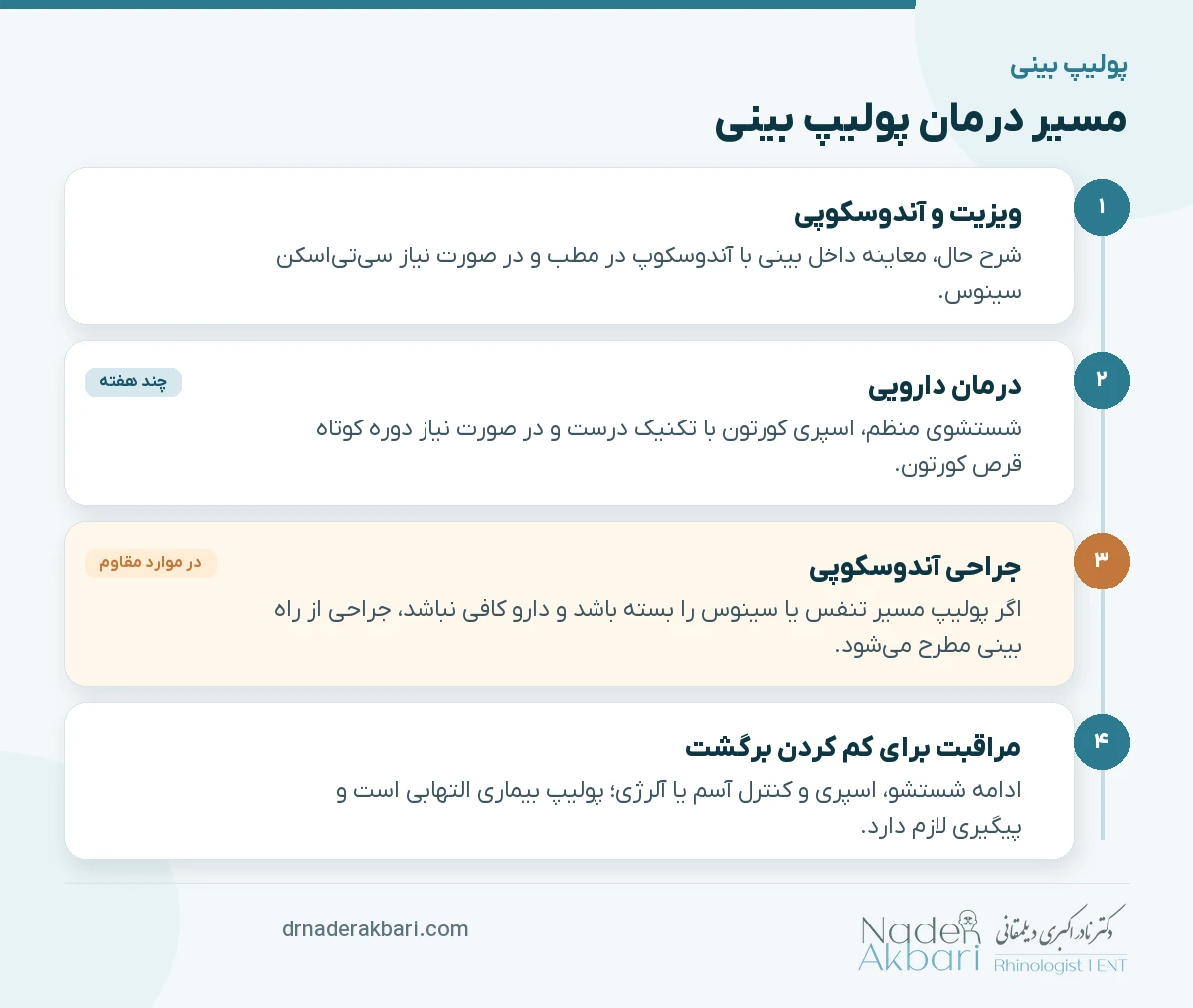 اینفوگرافیک مسیر درمان پولیپ بینی