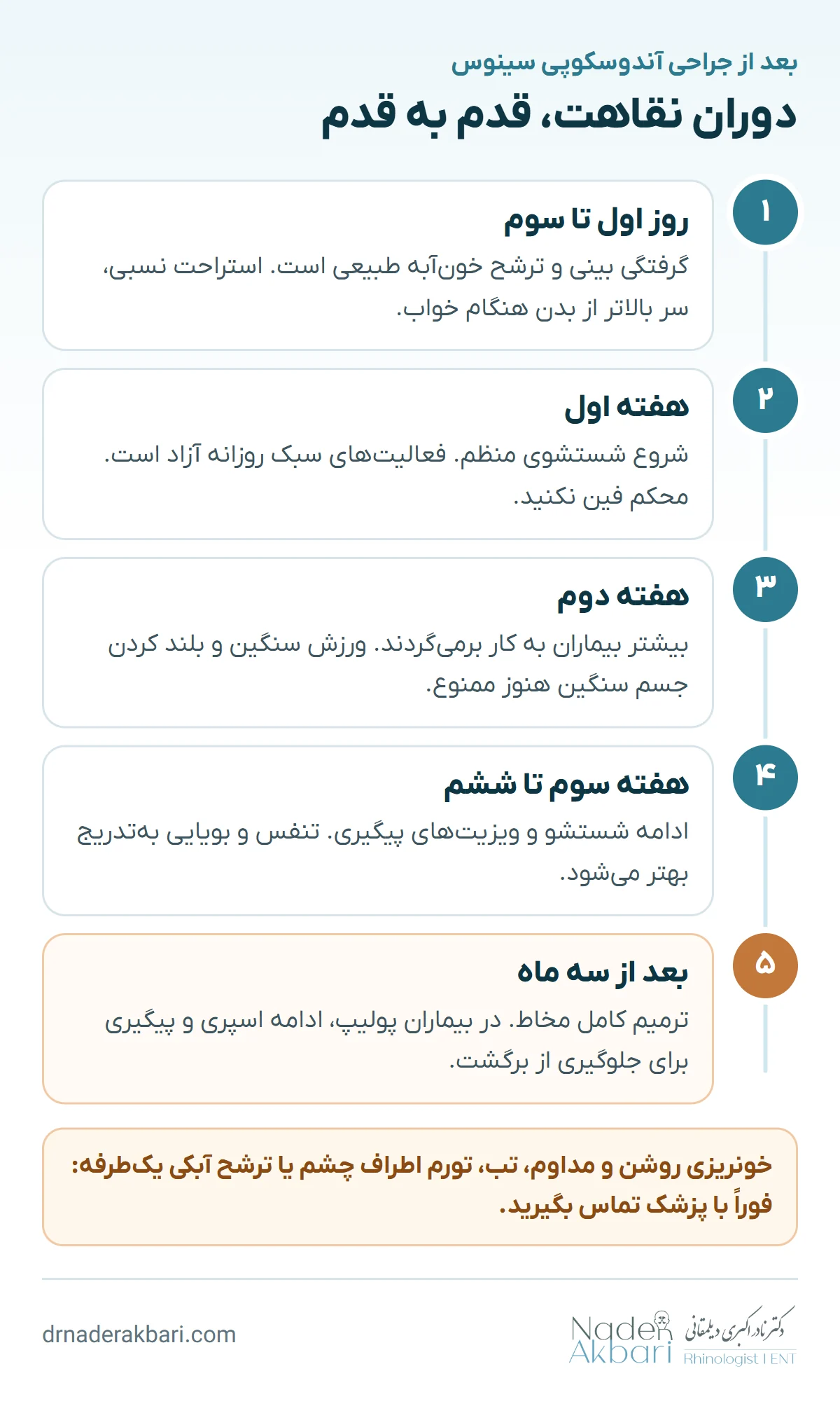 اینفوگرافیک دوران نقاهت بعد از جراحی آندوسکوپی سینوس، قدم به قدم