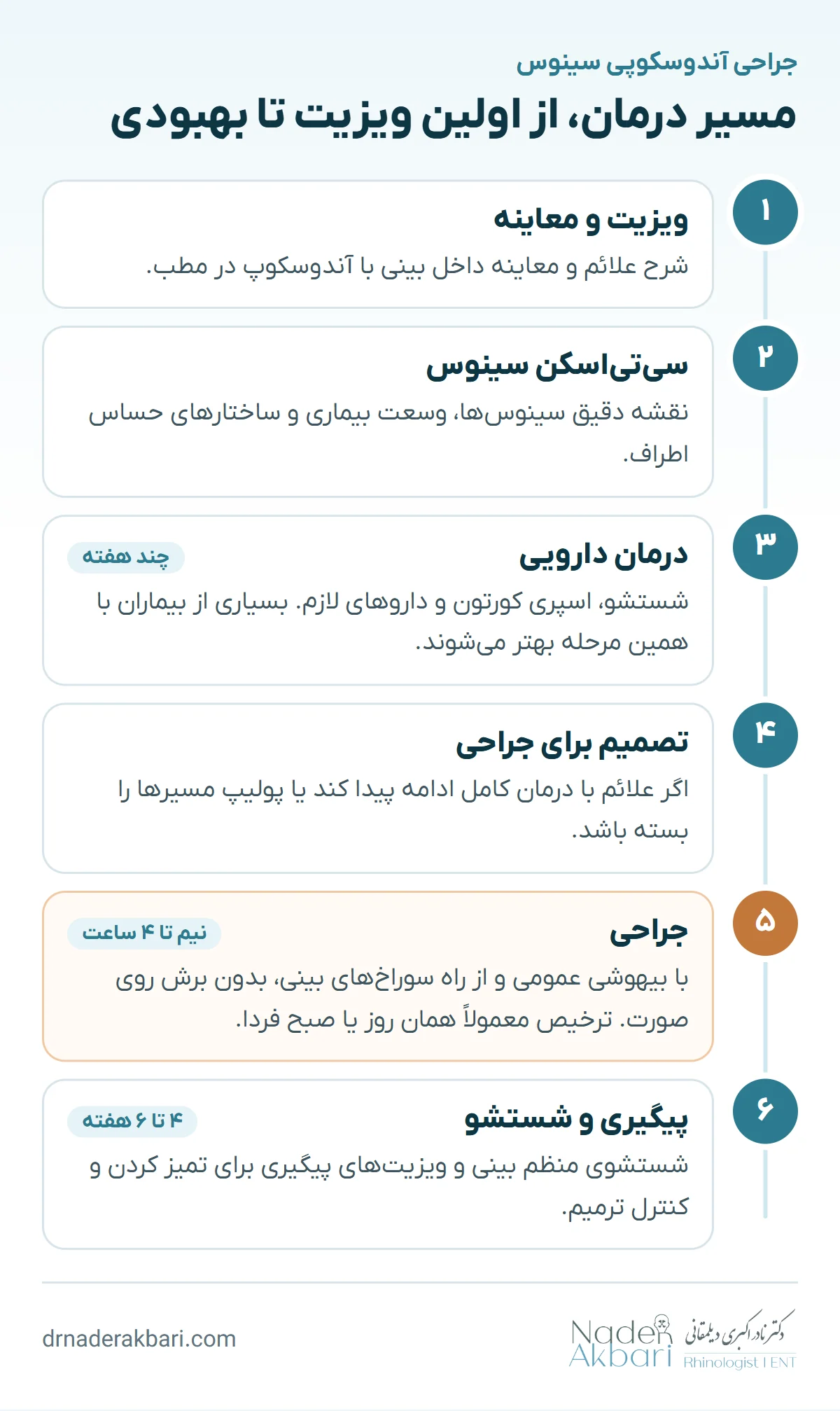 اینفوگرافیک مسیر درمان، از اولین ویزیت تا بهبودی